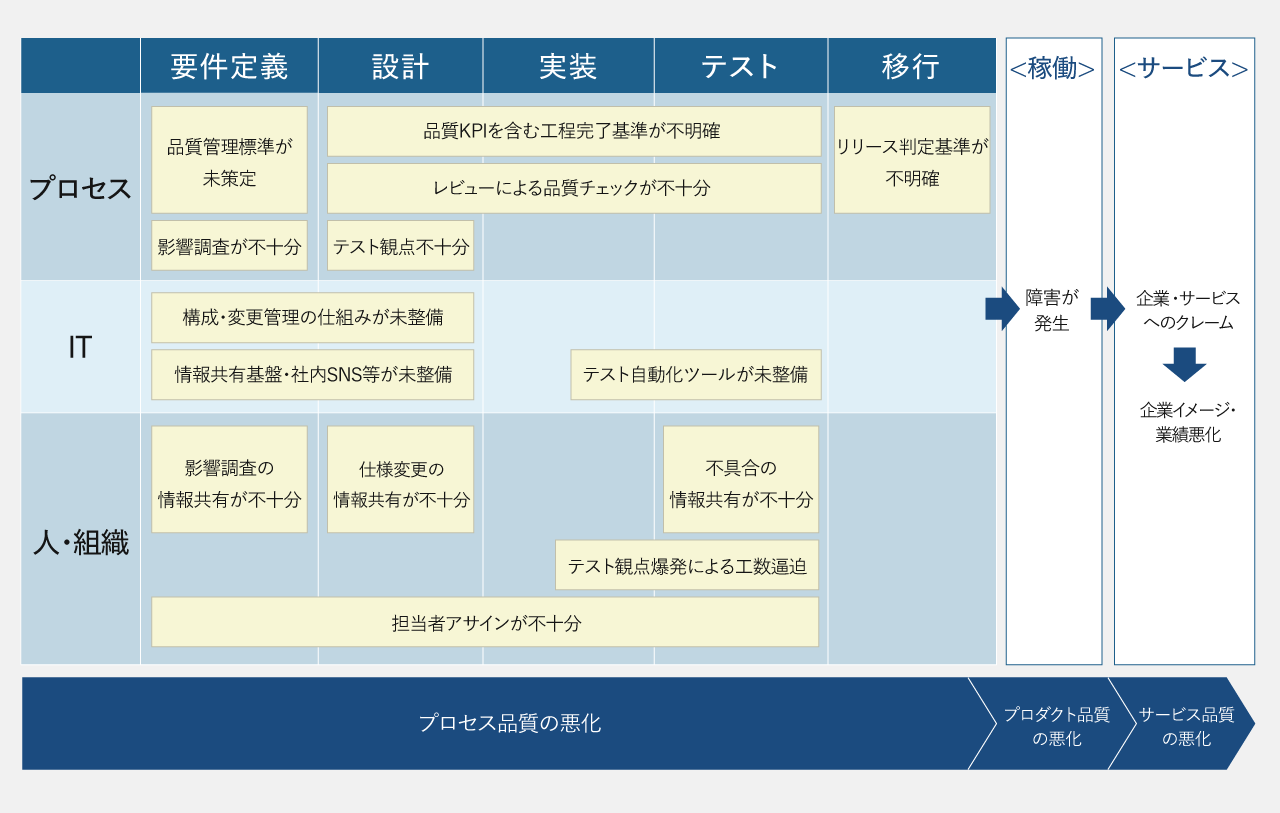 表プロセス